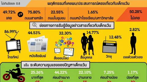 คนชี้ปม 'เด็กแว้น' ค่อนข้างรุนแรง หวัง ม.44 ช่วยจัดการ จี้ ลงโทษหนัก