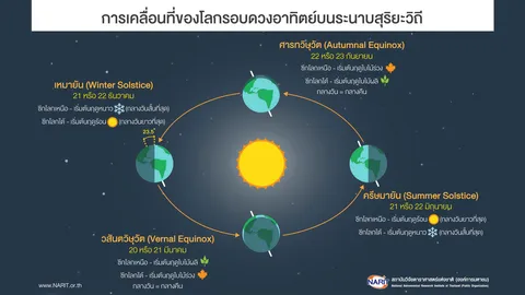 สดร.เผย 21 มิ.ย.เป็นวัน 'ครีษมายัน' กลางวันยาวนานที่สุดในรอบปี