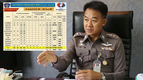 บอลยูโรผ่าน 10 วัน ภ.4 จับนักพนัน-เจ้ามือ 12 จ.อีสานตอนบน 100 ราย