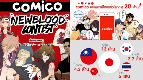 โคมิโค่ เผยยอดโหลดการ์ตูนแบบดิจิตอลทั่วโลกทะลุ 20 ล้านครั้ง