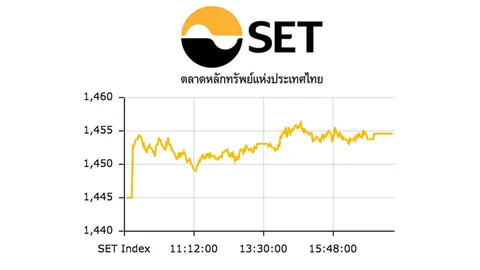 หุ้นไทยปิดตลาดบวก 9.57 จุด มูลค่าซื้อขาย 54,031.77 ล้าน