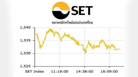 ปิดตลาดหุ้นไทยปรับลด 5.89 จุด ดัชนีแตะ 1,531.63 จุด