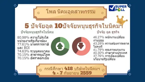 โพล ชี้ นิคมอุตฯ ส่วนใหญ่ คาด 12 เดือนข้างหน้า ตลาดธุรกิจสดใส