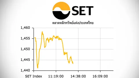 ครึ่งเช้าหุ้นไทยรูดลง 11.95 จุด โบรกฯแนะหาจังหวะเล่นสั้นหาจุด Stop Loss