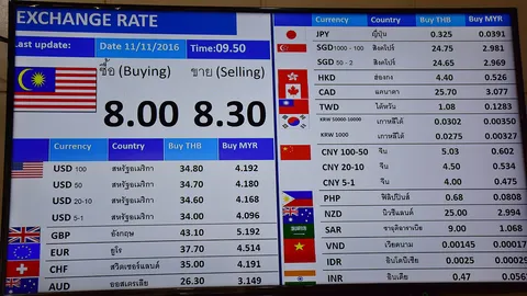 ทรัมป์ ชนะ ส่งผลค่าเงินริงกิต ดิ่งเหวต่ำสุดในรอบ 30ปี นักธุรกิจไทยอ่วม