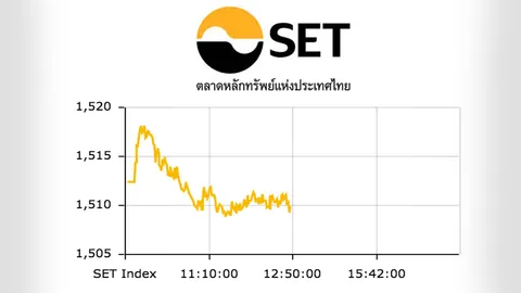 ปิดตลาดเช้า หุ้นไทยปรับลด 2.53 จุด ดัชนีอยู่ที่ 1,509.85 จุด
