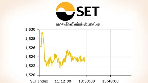 หุ้นไทยปิดตลาดเช้าร่วง 2.28 จุด ดัชนีอยู่ที่ 1,524 จุด 