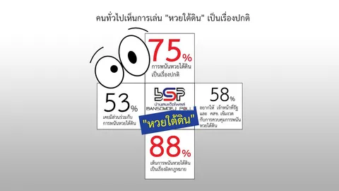 โพล เผย คนกทม. ร้อยละ75.5 เห็นการพนันเรื่องหวยใต้ดิน เป็นเรื่องปกติ