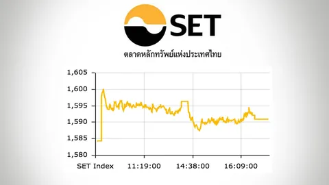 หุ้นไทยสดใสทั้งวัน ปิดตลาดปรับตัวเพิ่ม 6.71 ดัชนีอยู่ที่ 1,591 จุด