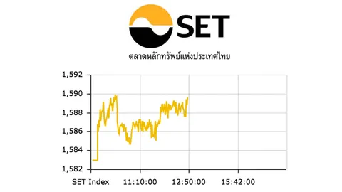 หุ้นไทยปิดตลาดเช้าพุ่ง 6.72 จุด ดัชนีแตะ 1,589 จุด