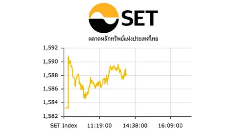 หุ้นไทยปิดตลาดเช้าบวก 4.89 ดัชนีแตะ 1,588.14 จุด