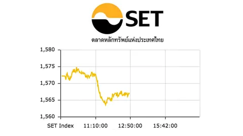 หุ้นไทยปิดตลาดเช้าปรับลด 5.44 ดัชนีอยู่ที่ 1,566.80 จุด