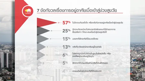 อึ้ง!! ผลสำรวจ คนไทยส่วนใหญ่ ไม่กังวลที่อยู่อาศัยหลังวัยเกษียณ