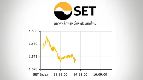 หุ้นไทยปิดตลาดเช้าร่วง 4.64 ดัชนีแตะ 1,573 จุด