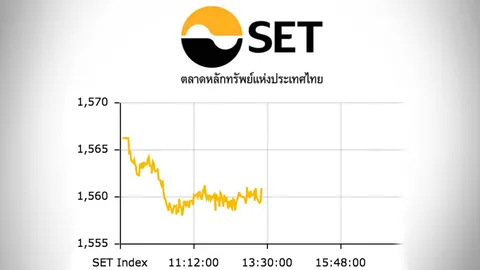 หุ้นไทยปิดตลาดเช้าลบ 5.26 จุด ดัชนีอยู่ที่ 1,560.94 จุด