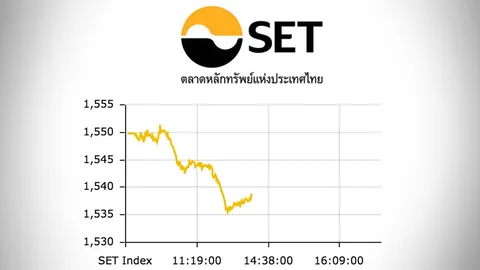 หุ้นไทยปิดตลาดเช้าร่วง 11.20 จุด ดัชนีอยู่ที่ 1,538.67 จุด