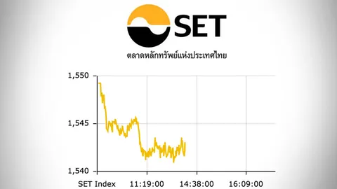 หุ้นไทยปิดตลาดเช้าลบ 7.23 จุด ดัชนีอยู่ที่ 1,542.01 จุด