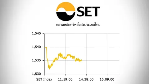 หุ้นไทยปิดตลาดเช้าลบ 4.54 จุด ดัชนีอยู่ที่ 1,535.37 จุด