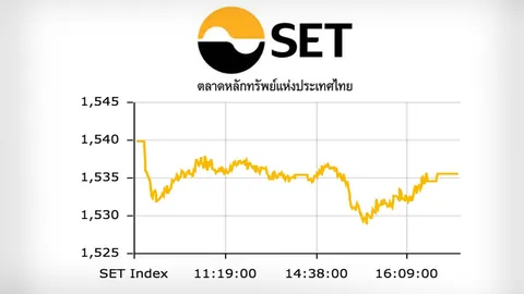 หุ้นไทยปิดร่วง 4.40 จุด มูลค่าซื้อขาย 35,930.85 ล้าน