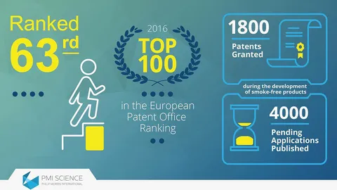 ฟิลลิป มอร์ริส ติดหนึ่งใน 100 สุดยอดองค์กรเจ้าของสิทธิบัตร