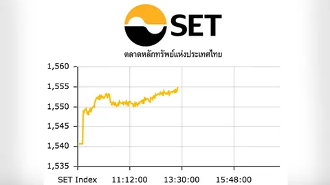 หุ้นไทยปิดตลาดเช้าบวก 14.09 จุด ดัชนีอยู่ที่ 1,554.89 จุด