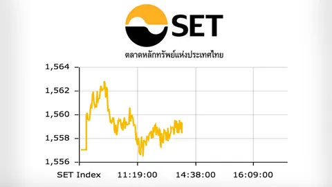 หุ้นไทยปิดตลาดเช้าบวก 2.29 จุด ดัชนีอยู่ที่ 1,559.34 จุด