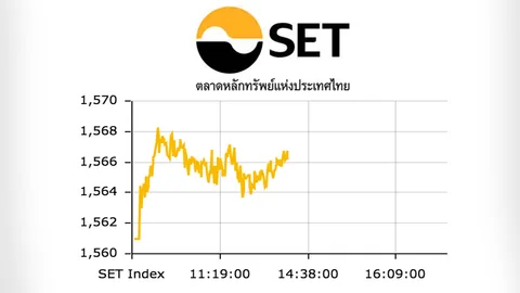 หุ้นไทยปิดตลาดเช้าบวก 5.21 จุด ดัชนีอยู่ที่ 1,566.19 จุด