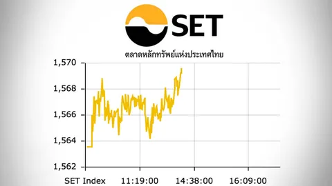 หุ้นไทยปิดตลาดเช้าบวก 6.05 จุด ดัชนีอยู่ที่ 1,569.59 จุด