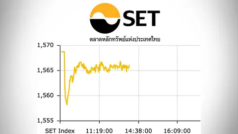 หุ้นไทยปิดตลาดเช้าลบ 2.64 จุด ดัชนีอยู่ที่ 1,566.14 จุด