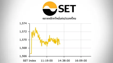 หุ้นไทยปิดตลาดเช้าบวก 2.26 จุด ดัชนีอยู่ที่ 1,568.92 จุด
