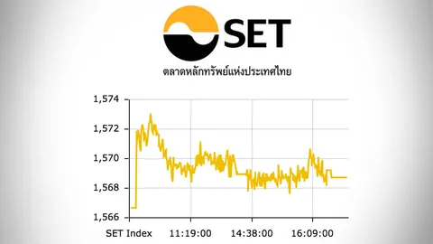 หุ้นไทยปิดบวก ปรับเพิ่มขึ้น 2.06 จุด ที่ 1,568.72 จุด