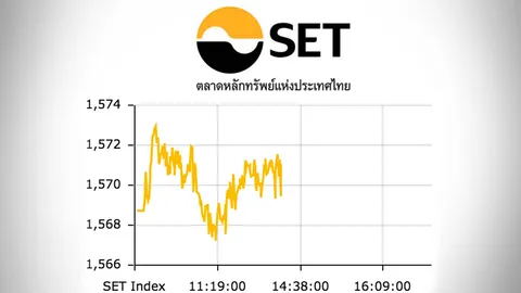 หุ้นไทยปิดตลาดเช้าบวก ปรับเพิ่มขึ้น 2.31 จุด ที่ 1,571.03 จุด
