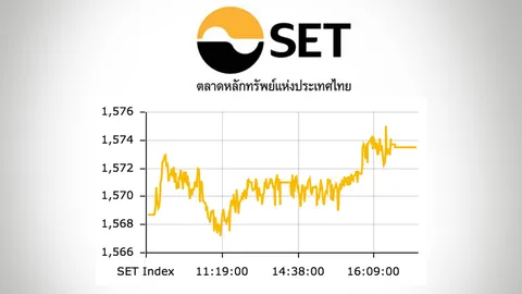 หุ้นไทยปิดท้ายสัปดาห์แดนบวก ปรับขึ้น 4.79 จุด ซื้อขาย 35,671.48 ล้าน