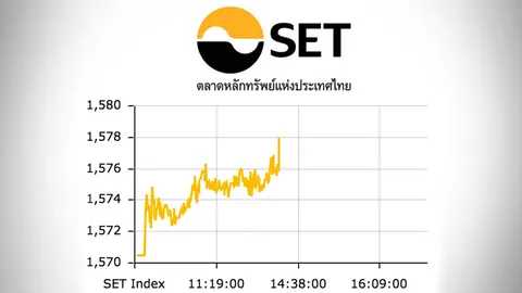 หุ้นไทยปิดตลาดเช้าปรับตัวขึ้น 6.25 ดัชนีอยู่ที่ 1,576 จุด