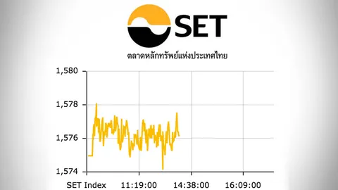 หุ้นไทยปิดตลาดเช้าปรับตัวขึ้น 1.24 ดัชนีอยู่ที่ 1,576 จุด