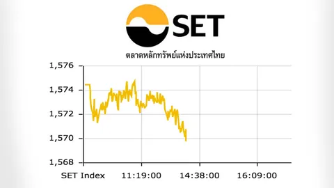 หุ้นไทยปิดตลาดเช้าปรับลด 4.20 ดัชนีอยู่ที่ 1,570 จุด