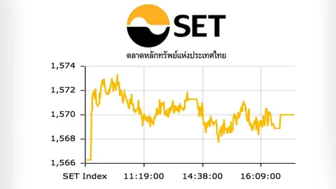 หุ้นไทยปิดซื้อขายท้ายสัปดาห์ บวก 3.74 จุด ที่ 1,570.02 จุด