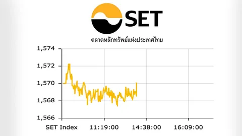 หุ้นไทยปิดซื้อขายช่วงเช้า บวก 0.10 จุด ซื้อขาย 15,765.64 ล้าน