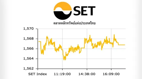 หุ้นไทยปิดซื้อขายแดนลบ ร่วง 0.70 จุด ซื้อขาย 33,298.91 ล้าน