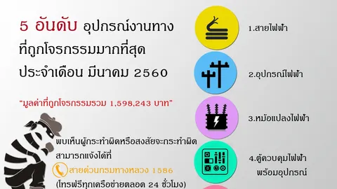 เปิดโผ 5 อันดับ คุณโจรชอบนัก ลักทรัพย์ของกรมทางหลวง 