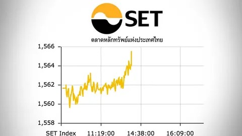 หุ้นไทยปิดตลาดเช้าปรับเพิ่ม 3.91 ดัชนีอยู่ที่ 1,565.57 จุด