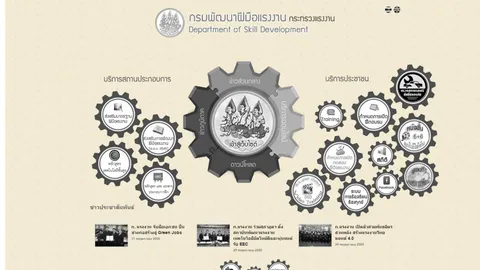 กพร.เปิดฝึกอาชีพผ่านเว็บไซต์ พบคนเข้าใช้กว่า 2.7 แสนคน 