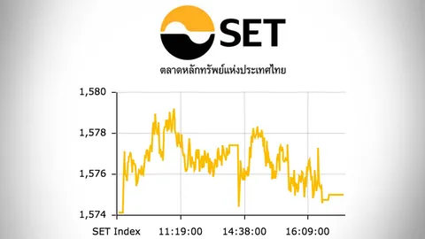 หุ้นไทยปิดตลาดบ่าย บวก 0.91 ดัชนีอยู่ที่ 1,575.02 จุด