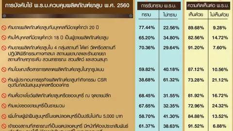 'นิด้าโพล' ชี้ คนหนุน 'พ.ร.บ.ยาสูบ' ฉบับใหม่ ห้ามขายเด็กอายุต่ำกว่า 20
