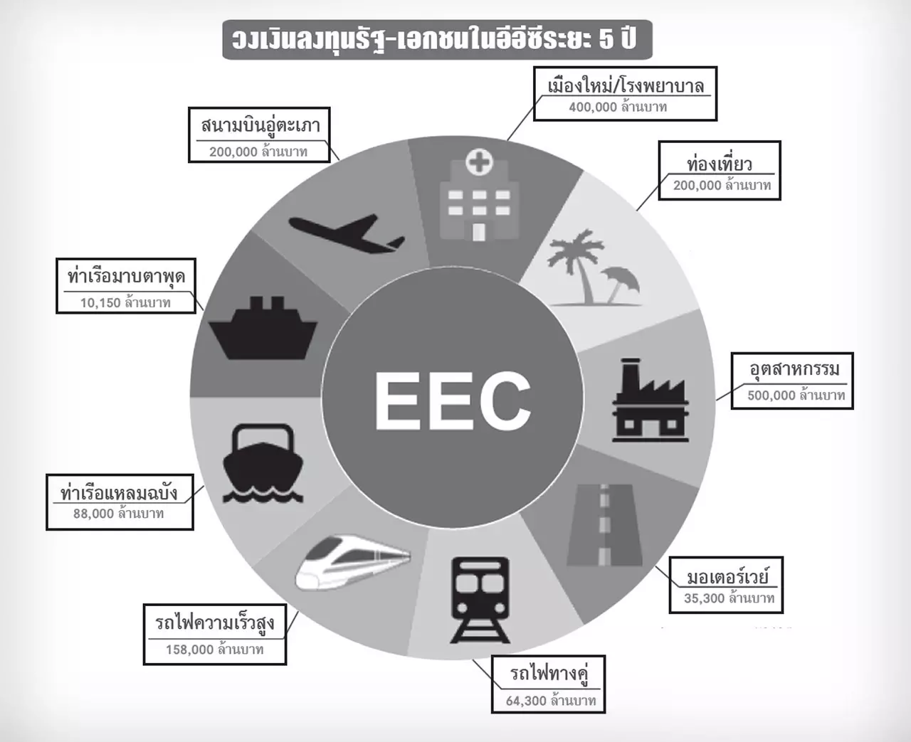 จุดเปลี่ยนประเทศไทย 4.0 จัดทัพลงทุนระเบียงเศรษฐกิจตะวันออก
