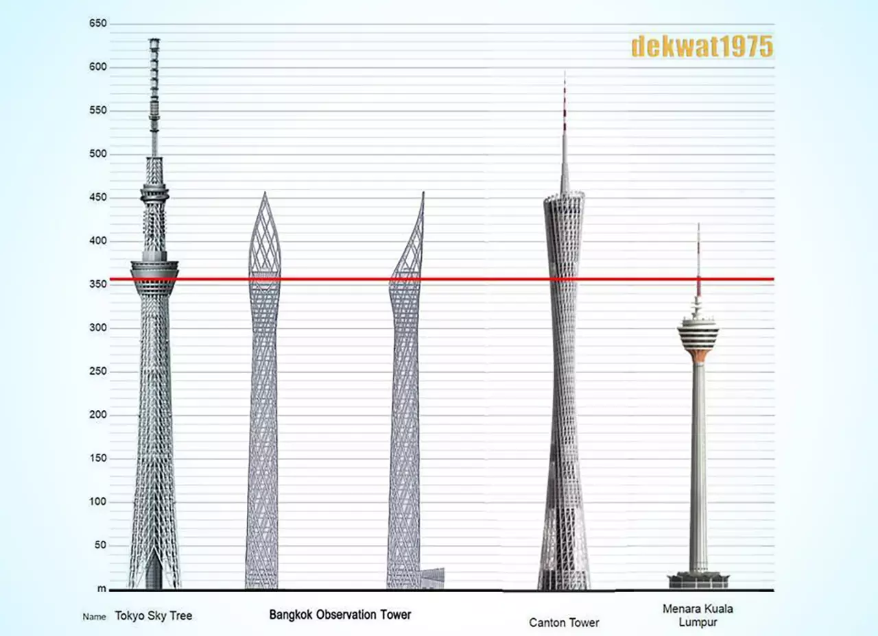 สูงสุดในไทย! เจาะ 10 ข้อ กว่า4พันล้าน หอชมเมือง แลนด์มาร์กริมเจ้าพระยา