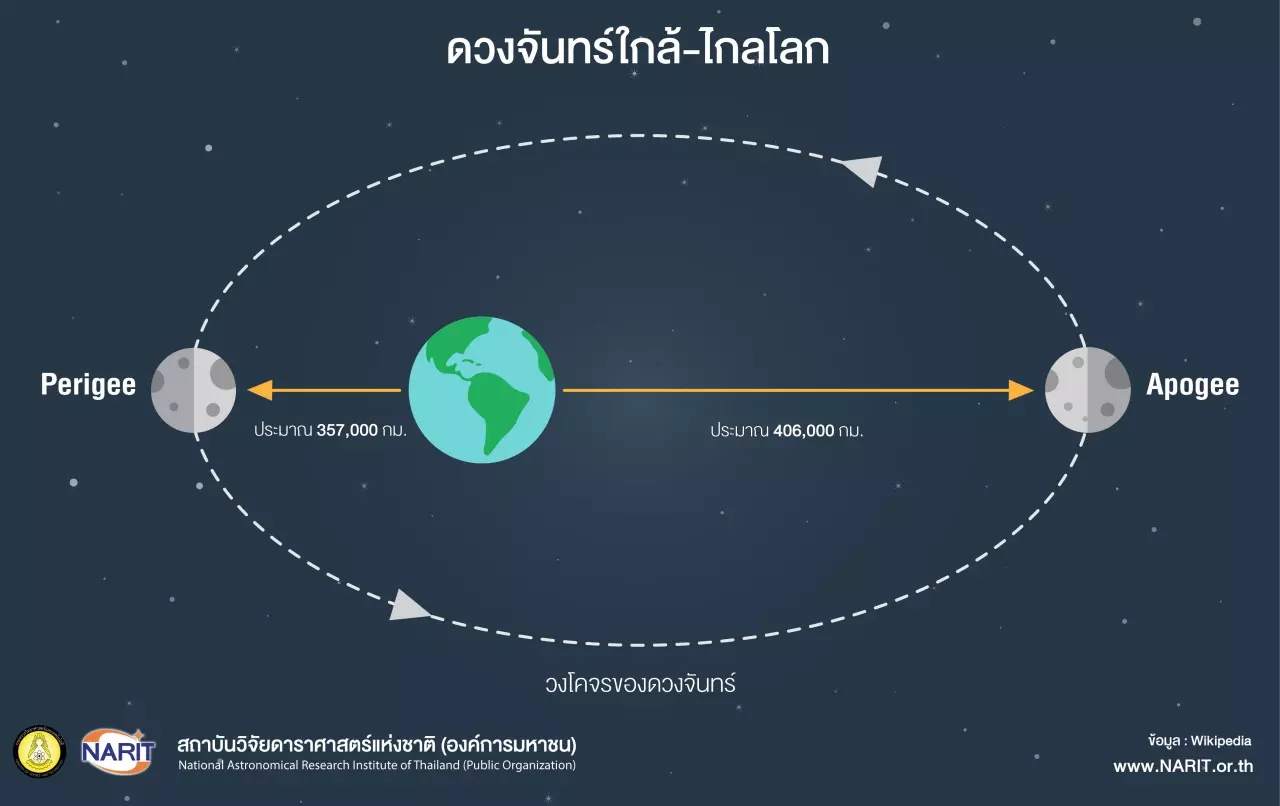 9 มิ.ย. 'ไมโครมูน' ดวงจันทร์เต็มดวง ปรากฏเล็กสุดในรอบปี