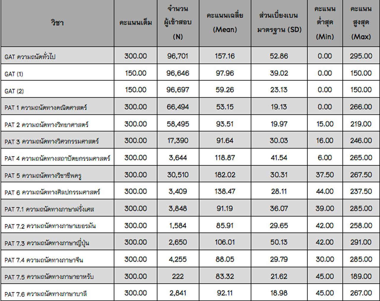 gat pat ราคา videos