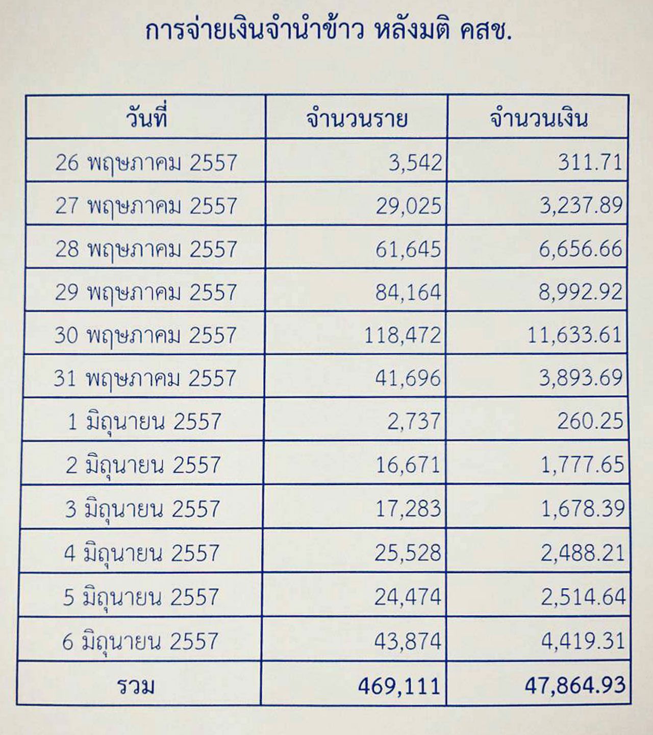 ยอดจ่ายเงินจำข้าว ทั้ง 12 วัน
