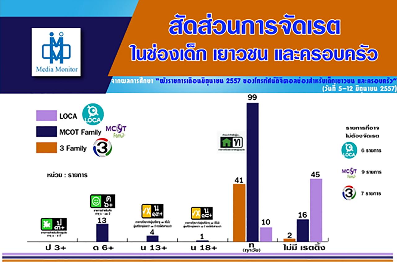 สัดส่วนการจัดเรตในช่องเด็กและเยาวชน